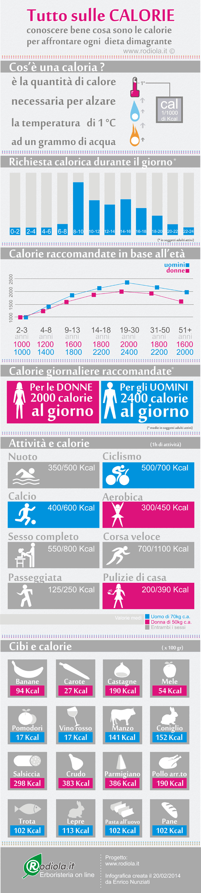 Bruciare le calorie in eccesso