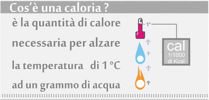 Cosa sono le calorie