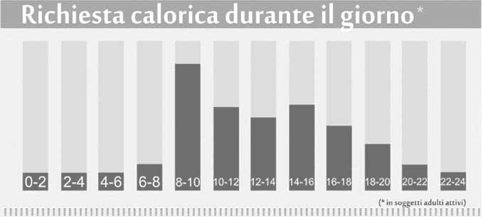 consumo calorico giornaliero