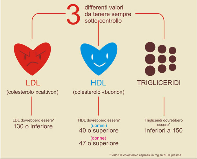 Colesterolo rimedi naturali