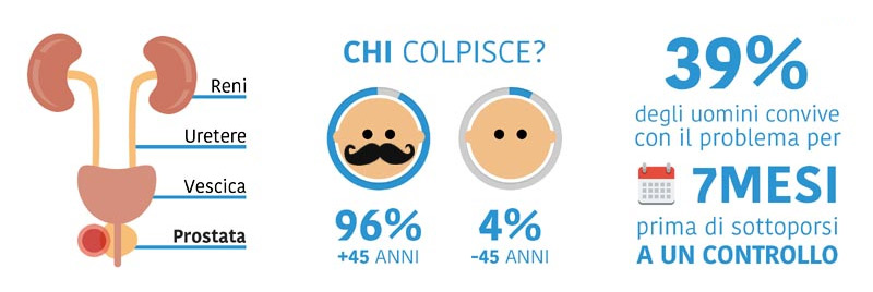 prevenire infiammazione prostata