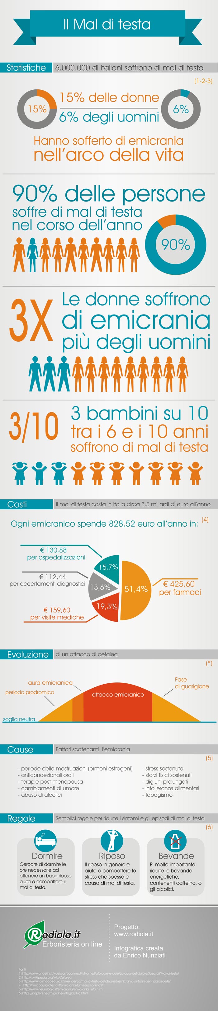 Ecmicrania e mal di testa - infografica Rodiola.it