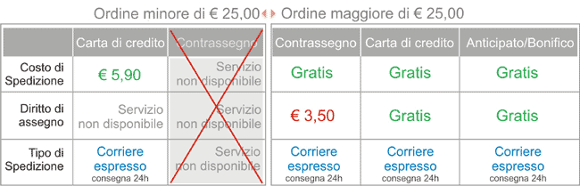 costi di spedizione